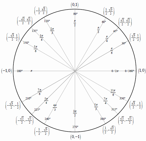 Unit Circle Worksheet with Answers Lovely All About the Unit Circle Free Lessons &amp; Downloads