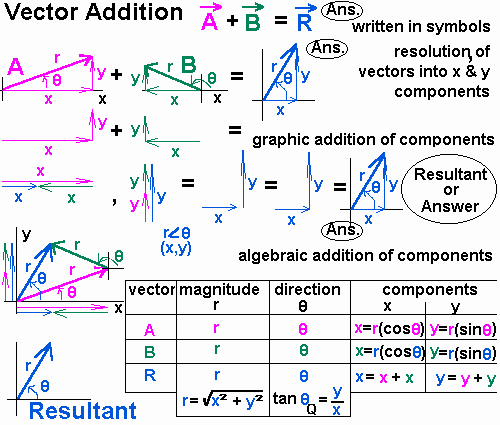 Vector Addition Worksheet with Answers Beautiful Vector Vector Addition Ponents Of A Vector Find A