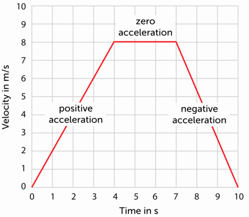Velocity Time Graph Worksheet Answers Elegant Velocity Time Graphs