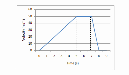 Velocity Time Graph Worksheet Inspirational Ib Physics Notes 2 1 Kinematics