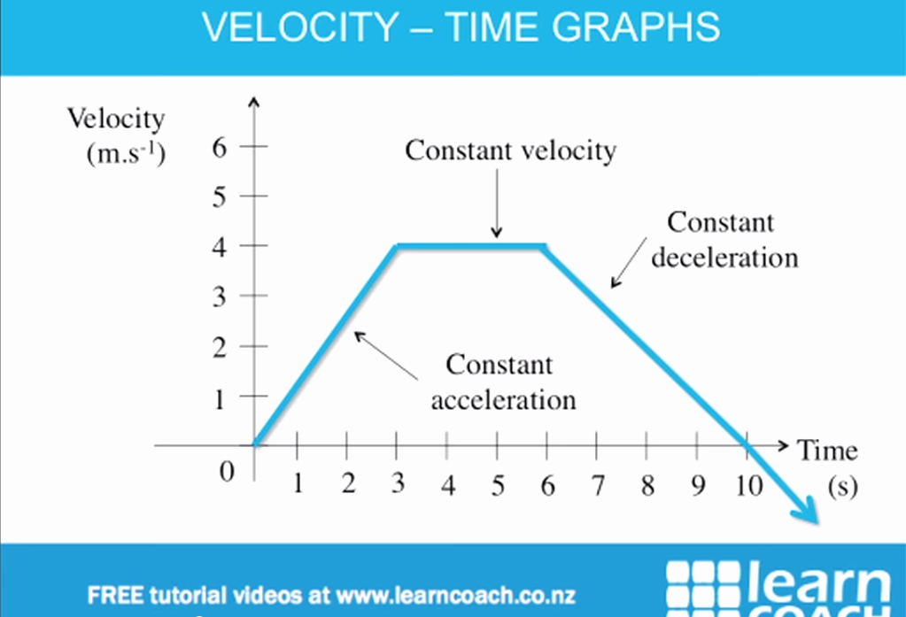 Velocity Time Graph Worksheet Unique Velocity Time Graph Worksheet