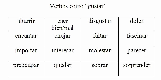Verbs Like Gustar Worksheet Beautiful Verbs Like Gustar Maddy Libroia Spanish 3