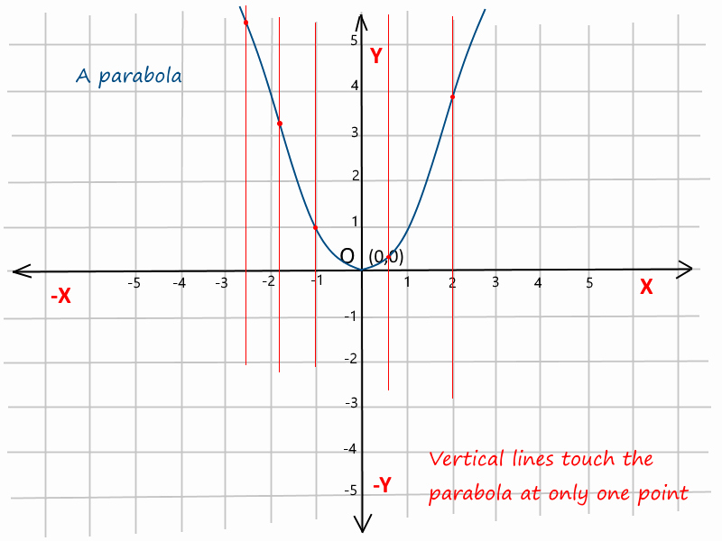 Vertical Line Test Worksheet Inspirational Graph Of A Parabola Vertical Line Test the Green