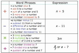 Writing Algebraic Expressions Worksheet Elegant Writing Algebraic Expressions by Hina188 Via Flickr