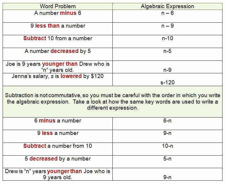 Writing Algebraic Expressions Worksheet New Writing Algebraic Expressions Worksheet