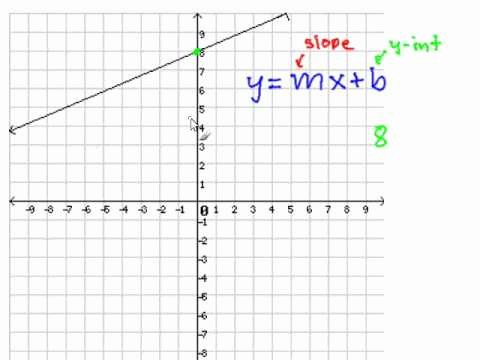 Writing Equations From Graphs Worksheet Beautiful Write A Slope Intercept Equation for A Line On A Graph
